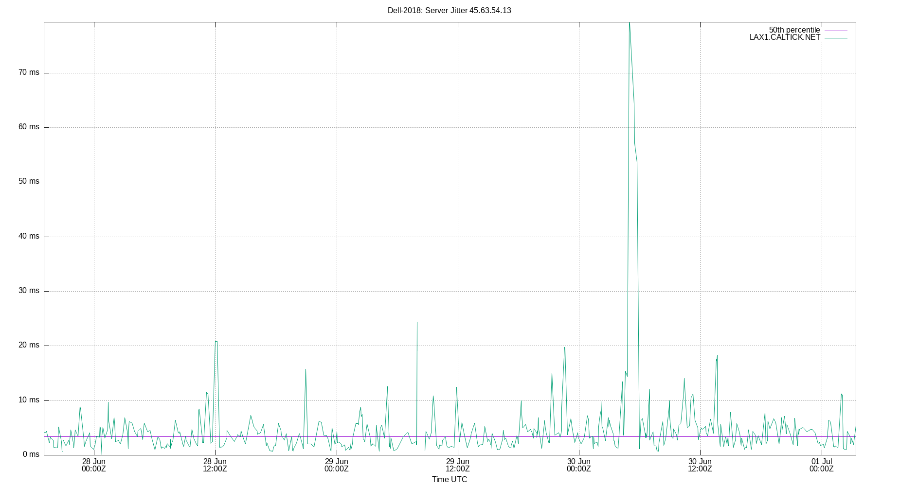 peer jitter 45.63.54.13 plot
