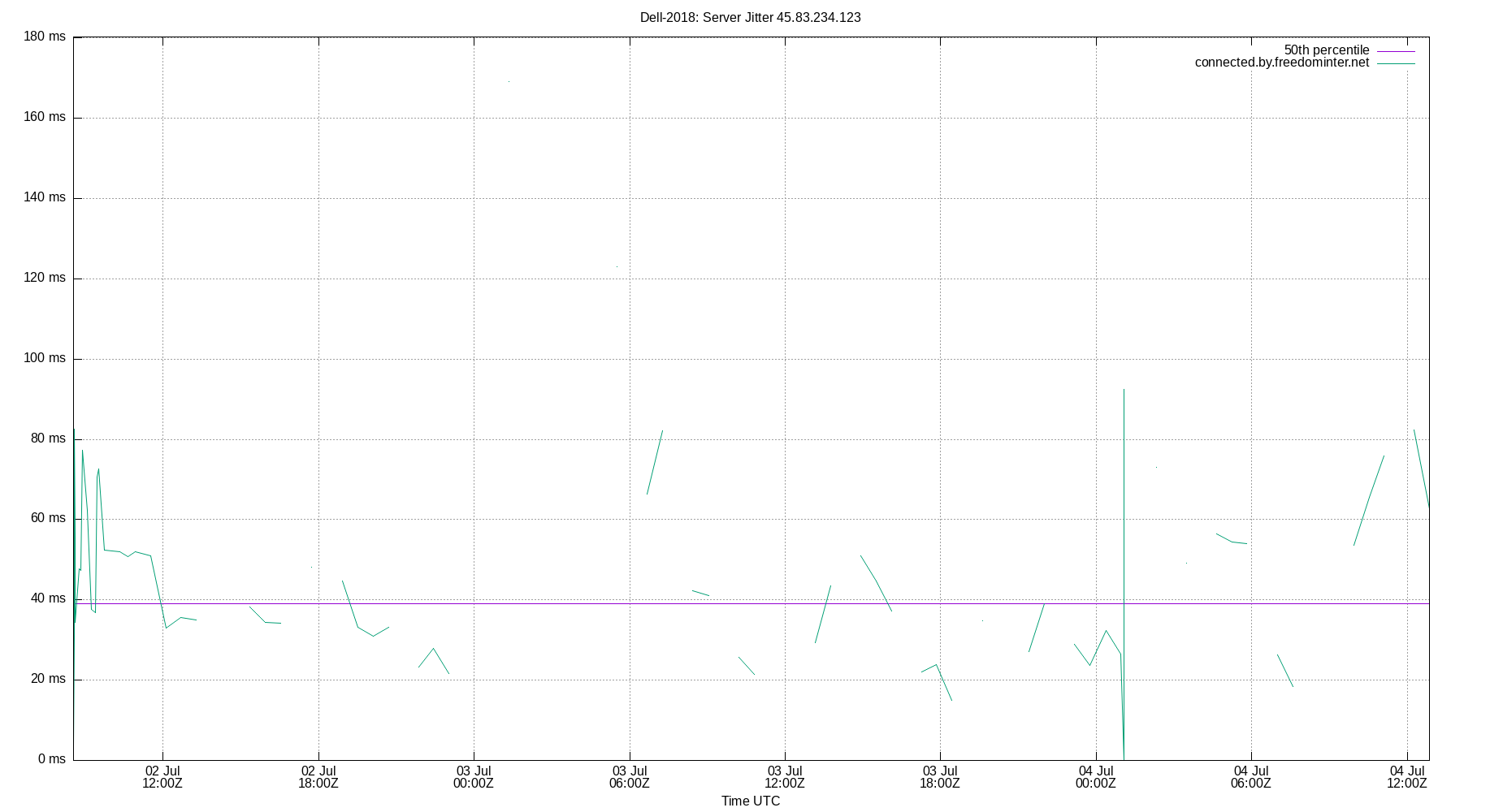 peer jitter 45.83.234.123 plot