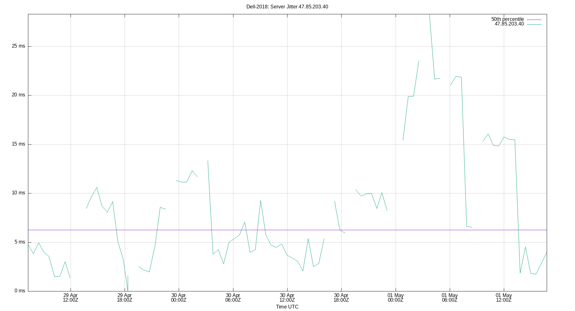 peer jitter 47.85.203.40 plot