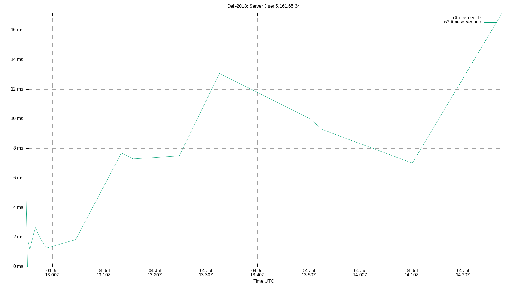peer jitter 5.161.65.34 plot