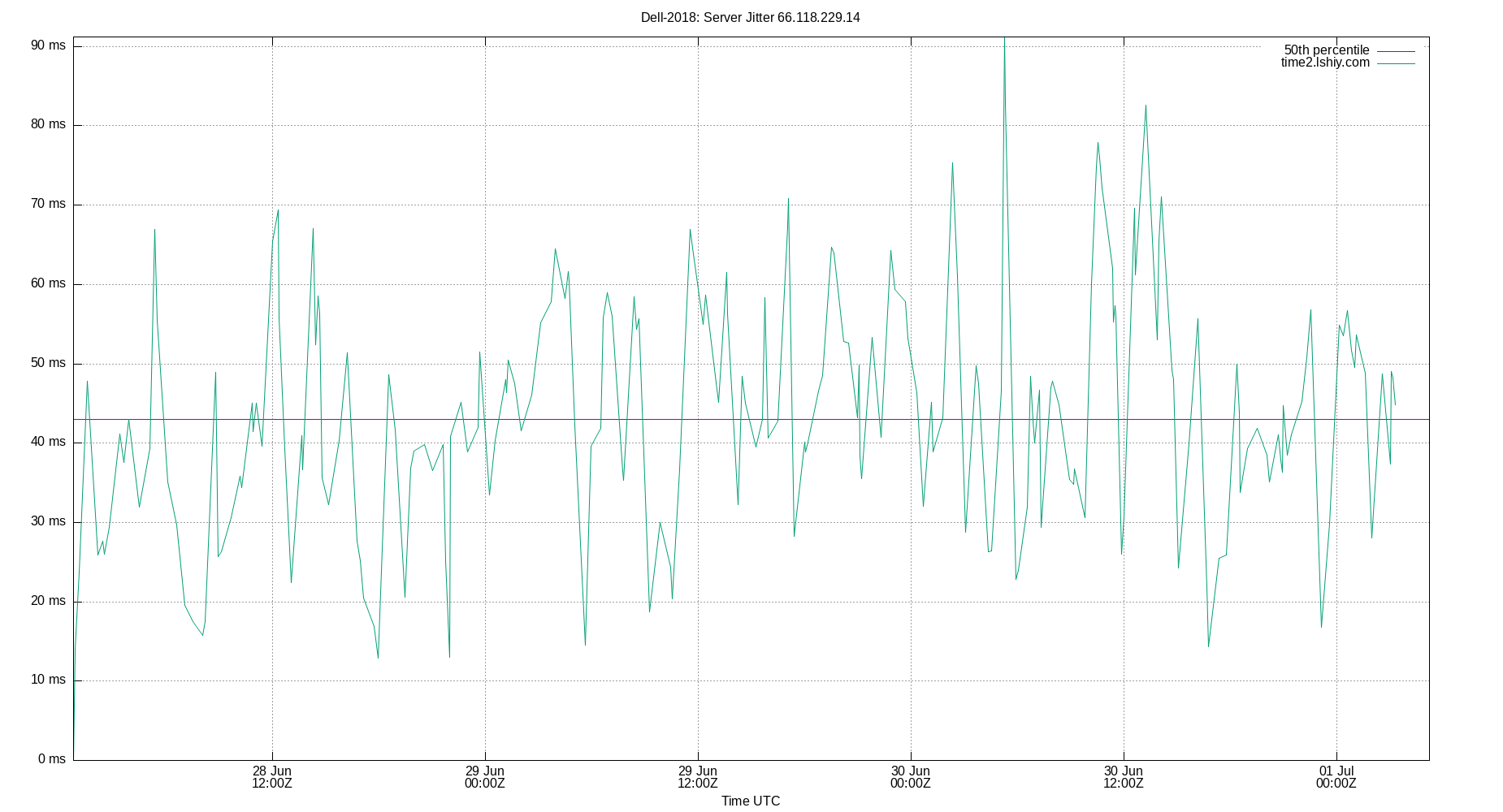 peer jitter 66.118.229.14 plot