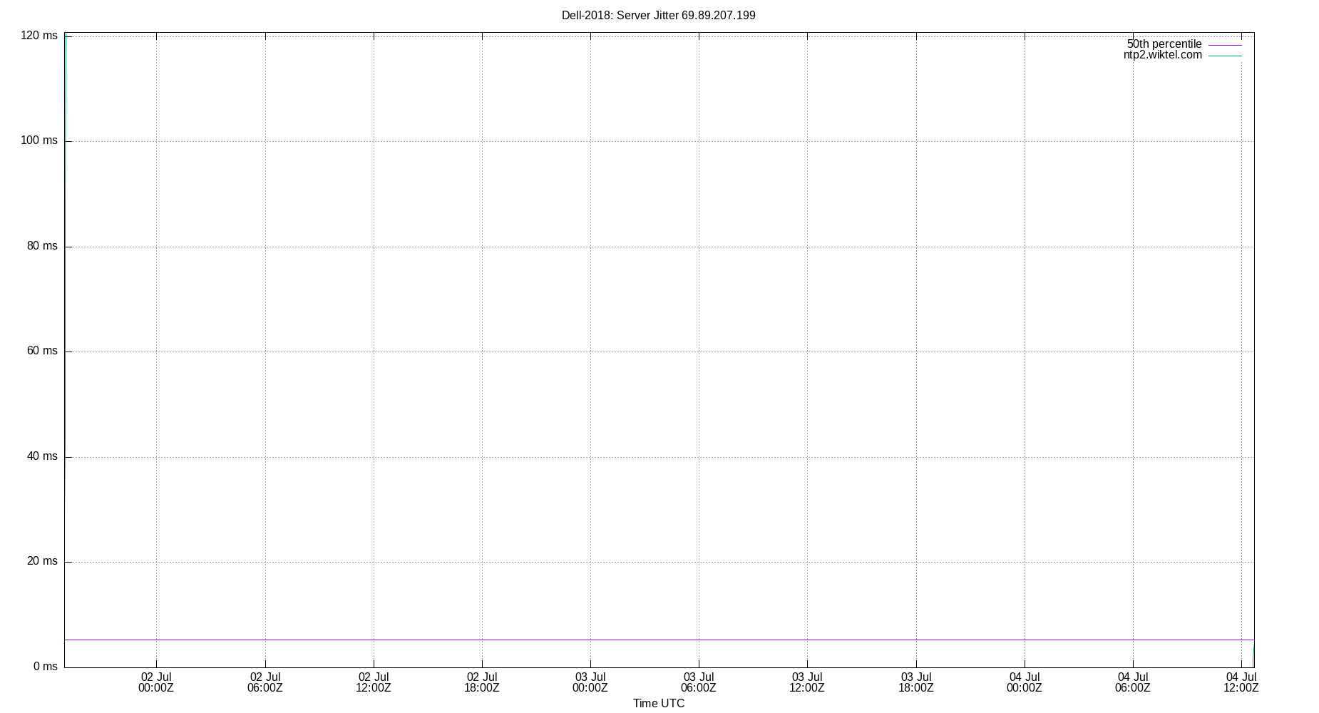 peer jitter 69.89.207.199 plot
