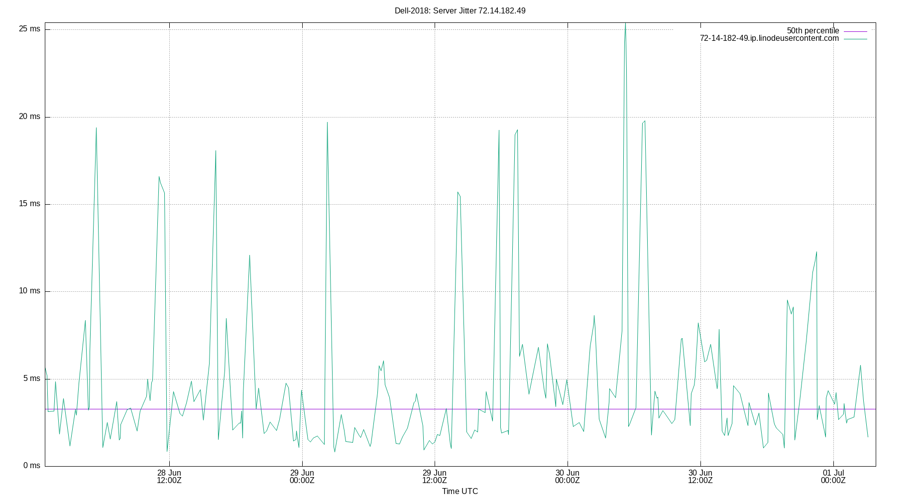 peer jitter 72.14.182.49 plot