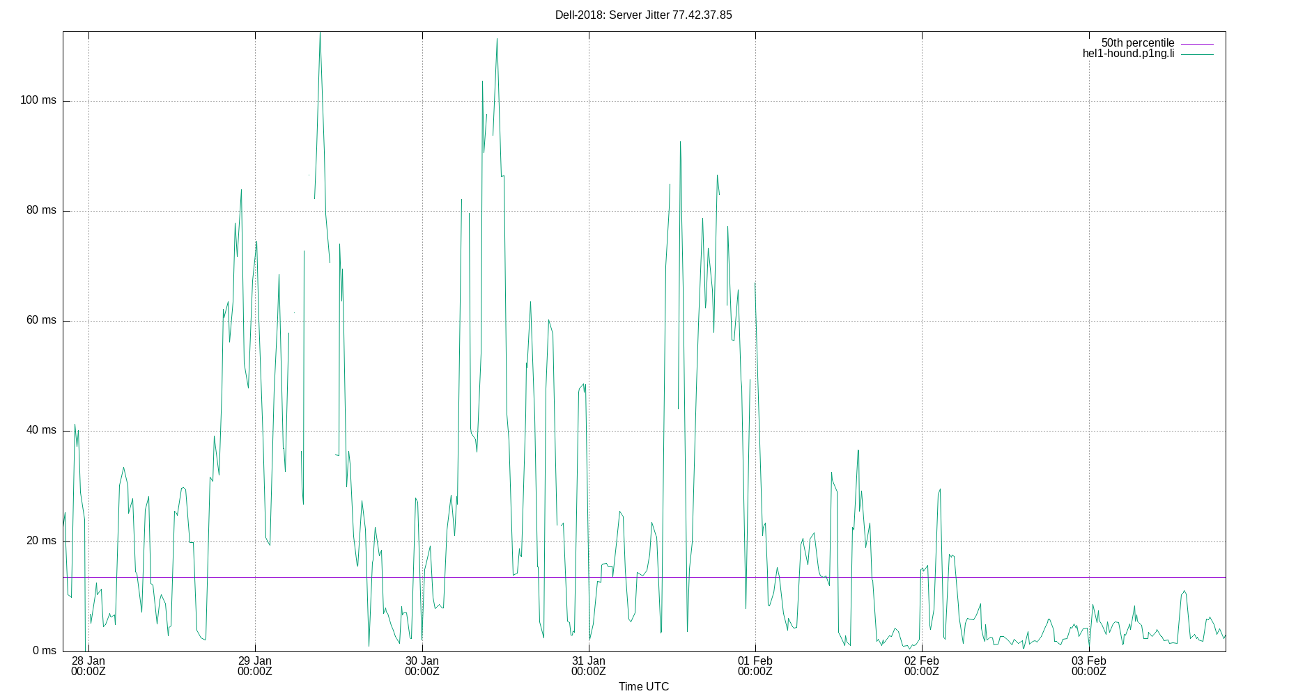 peer jitter 77.42.37.85 plot