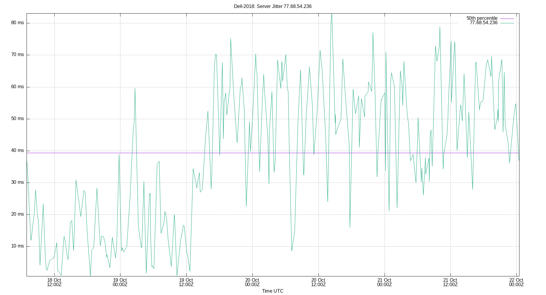 peer jitter 77.68.54.236 plot