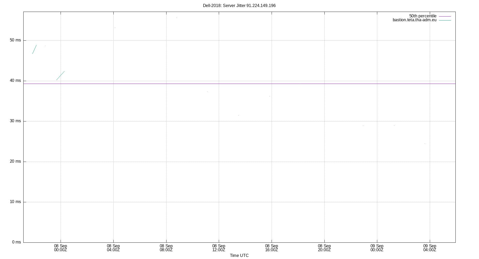 peer jitter 91.224.149.196 plot
