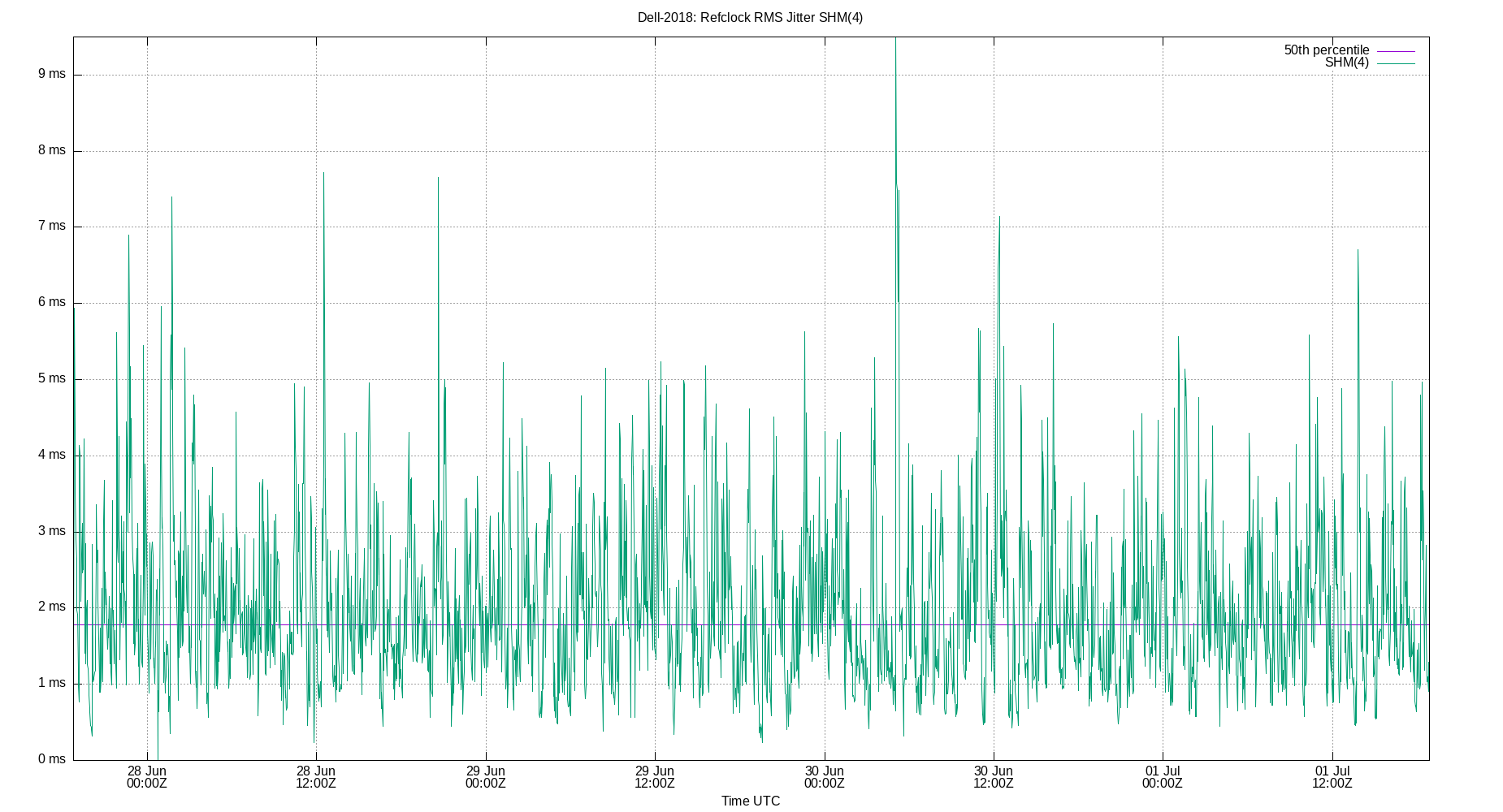 peer jitter SHM(4) plot