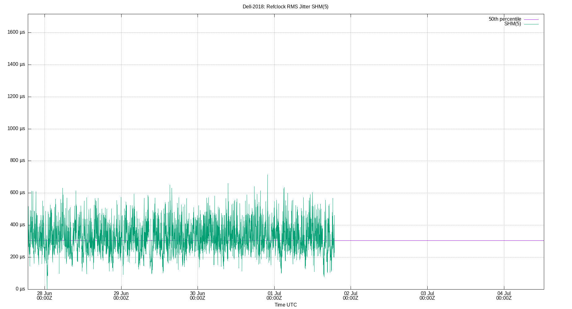 peer jitter SHM(5) plot