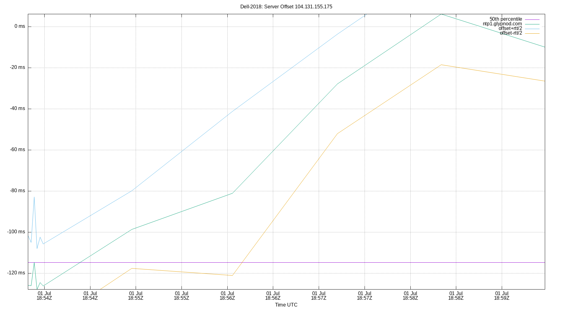 peer offset 104.131.155.175 plot