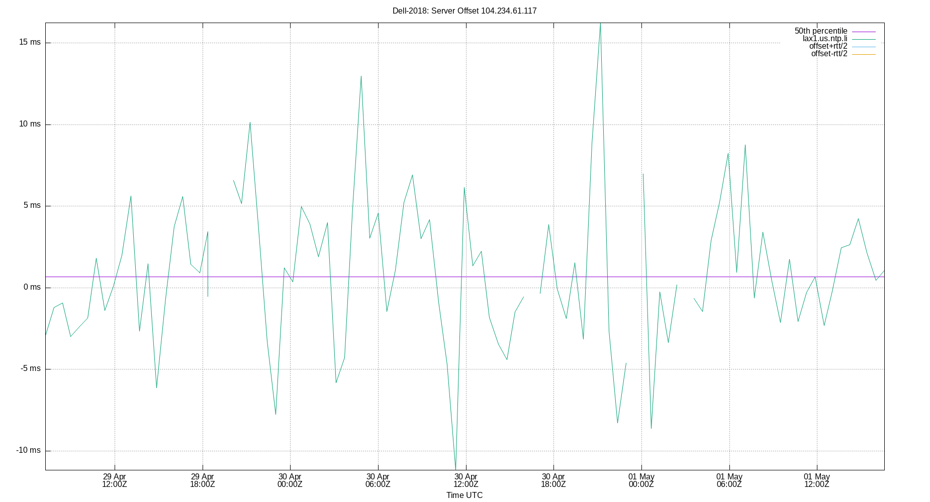 peer offset 104.234.61.117 plot