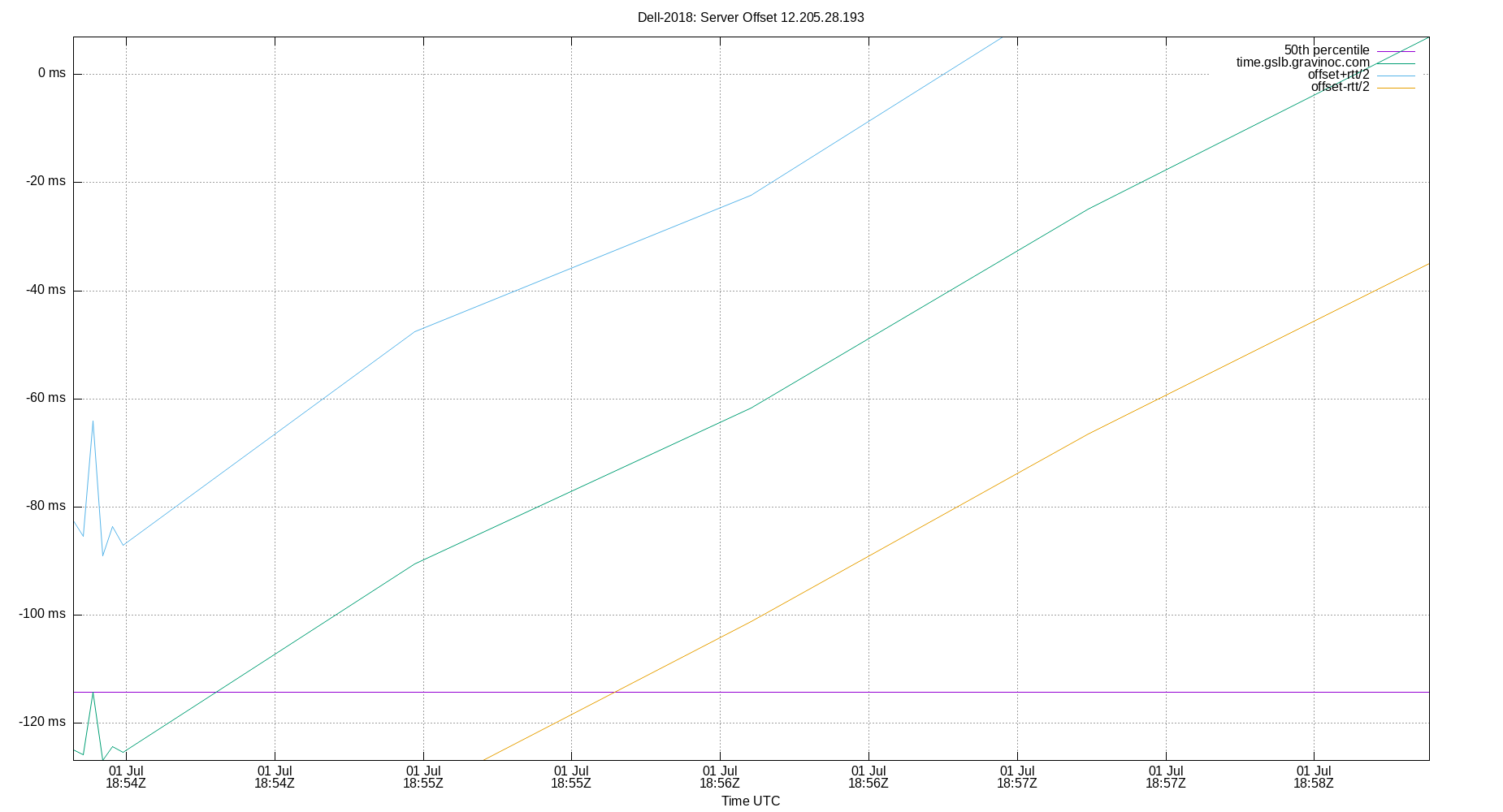 peer offset 12.205.28.193 plot