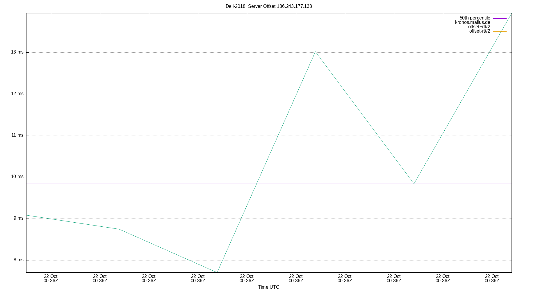 peer offset 136.243.177.133 plot
