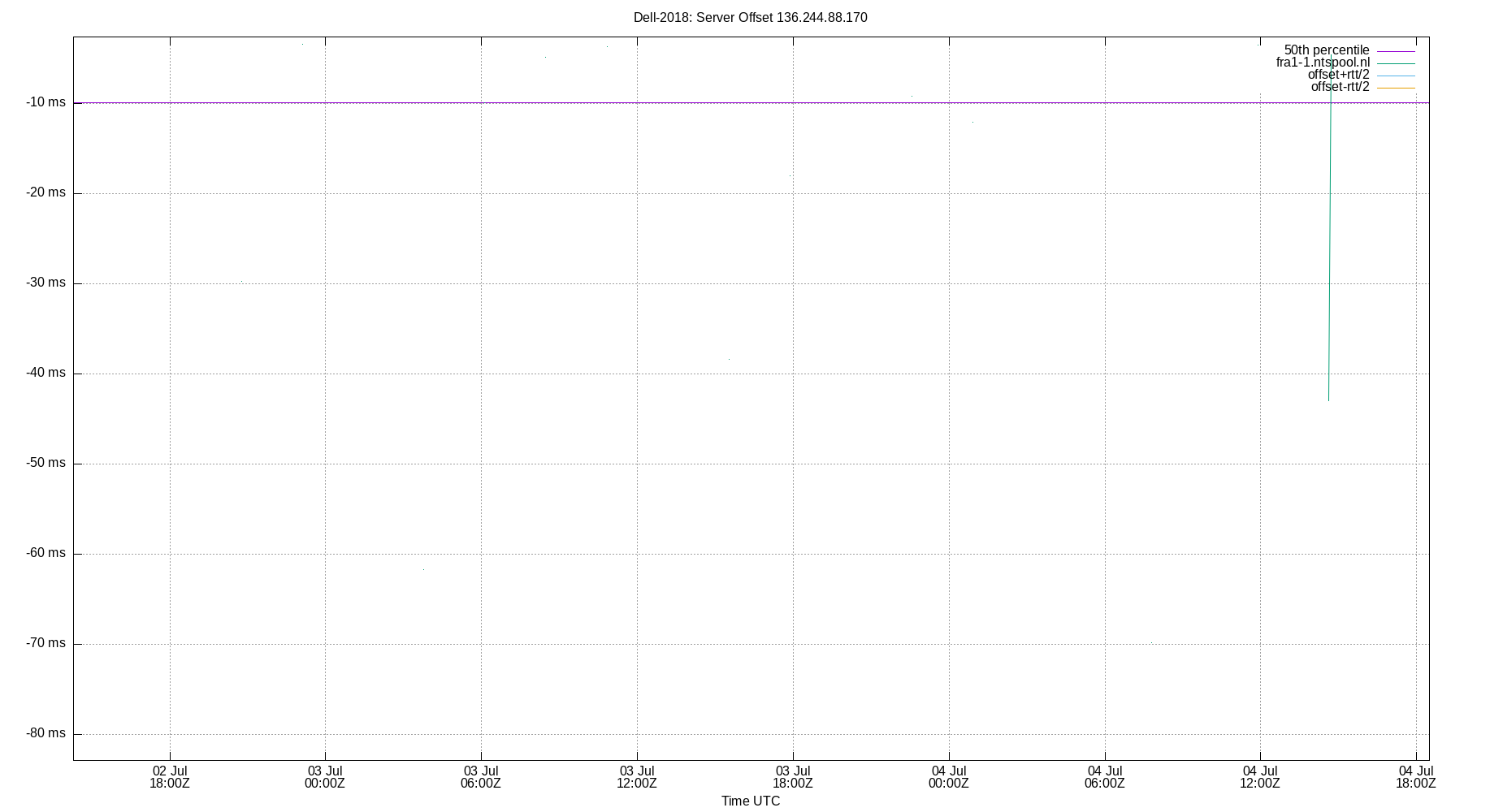 peer offset 136.244.88.170 plot