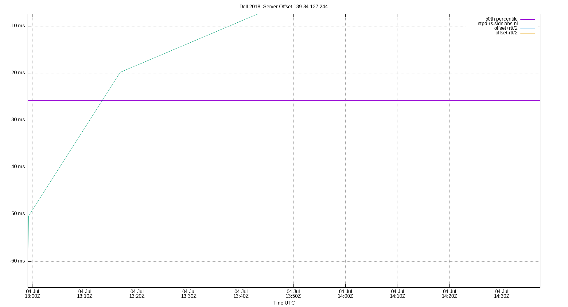 peer offset 139.84.137.244 plot