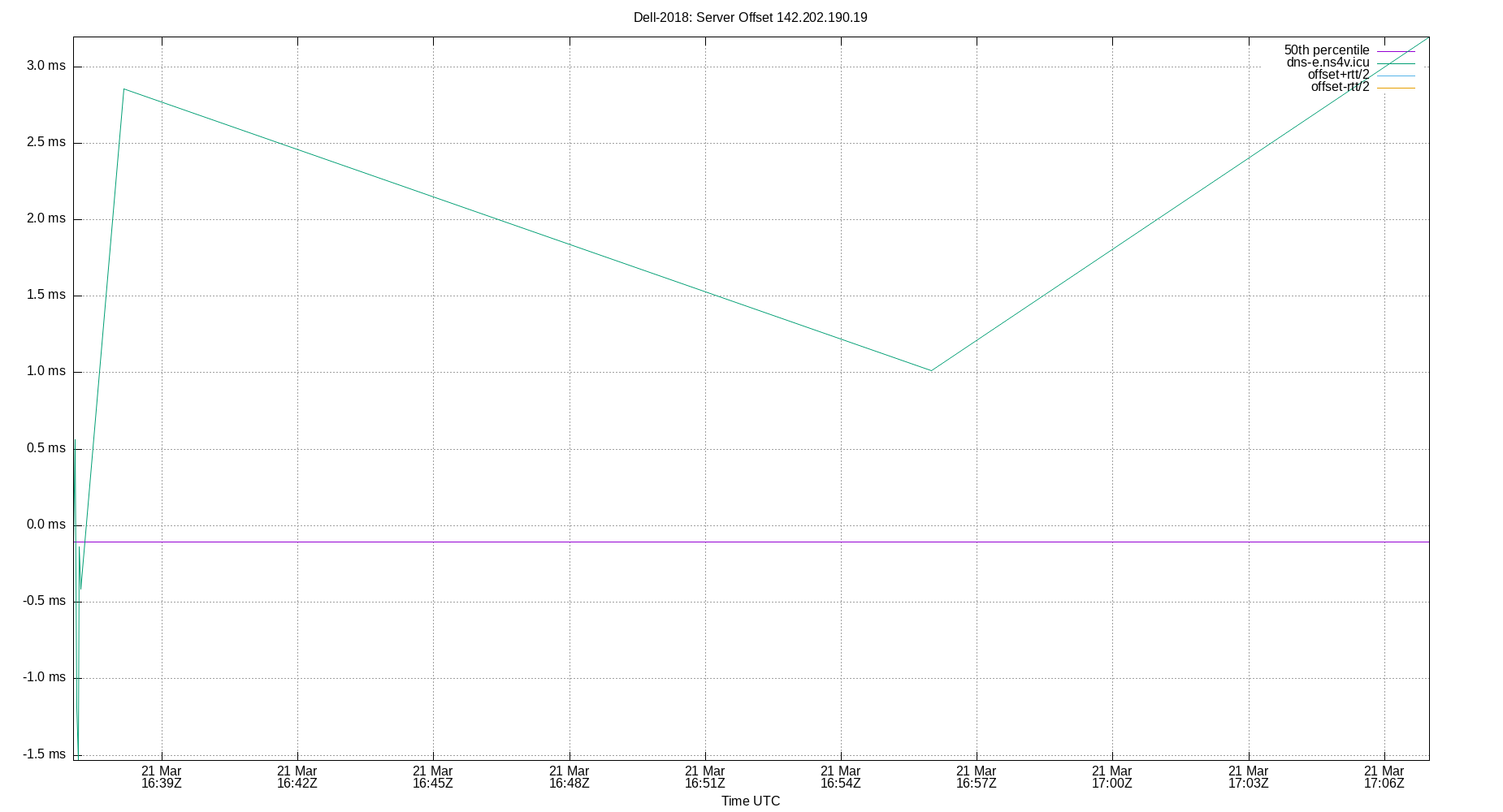 peer offset 142.202.190.19 plot