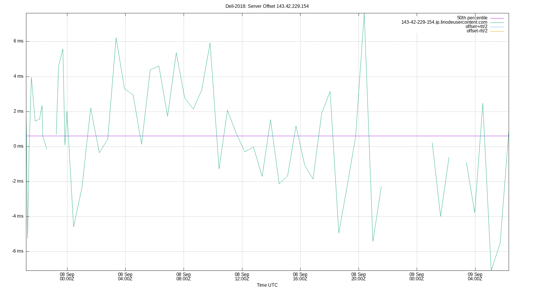 peer offset 143.42.229.154 plot