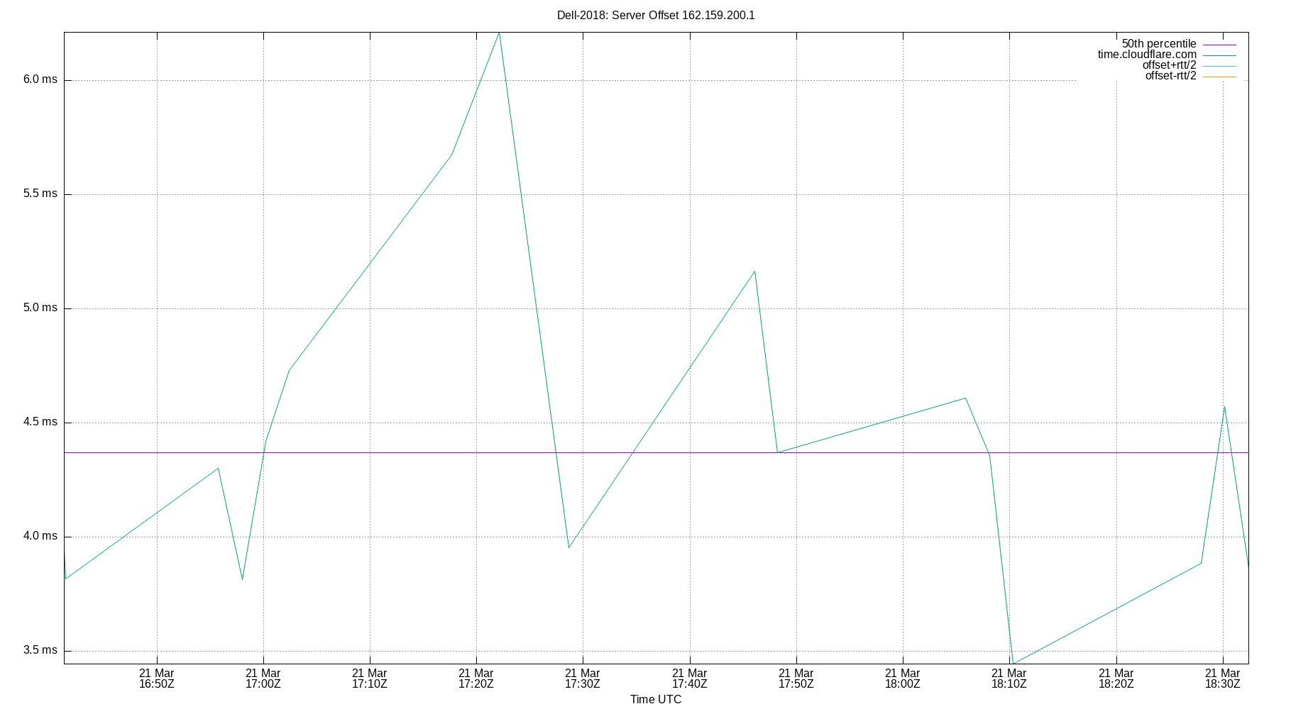 peer offset 162.159.200.1 plot