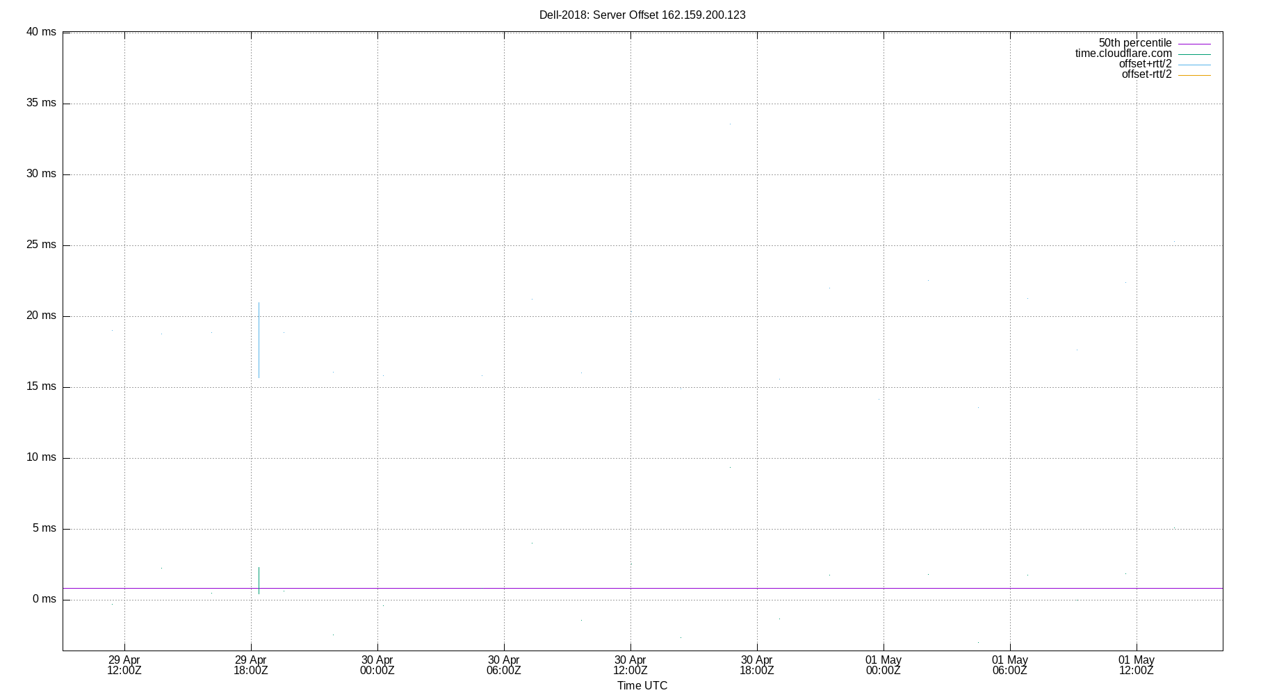 peer offset 162.159.200.123 plot