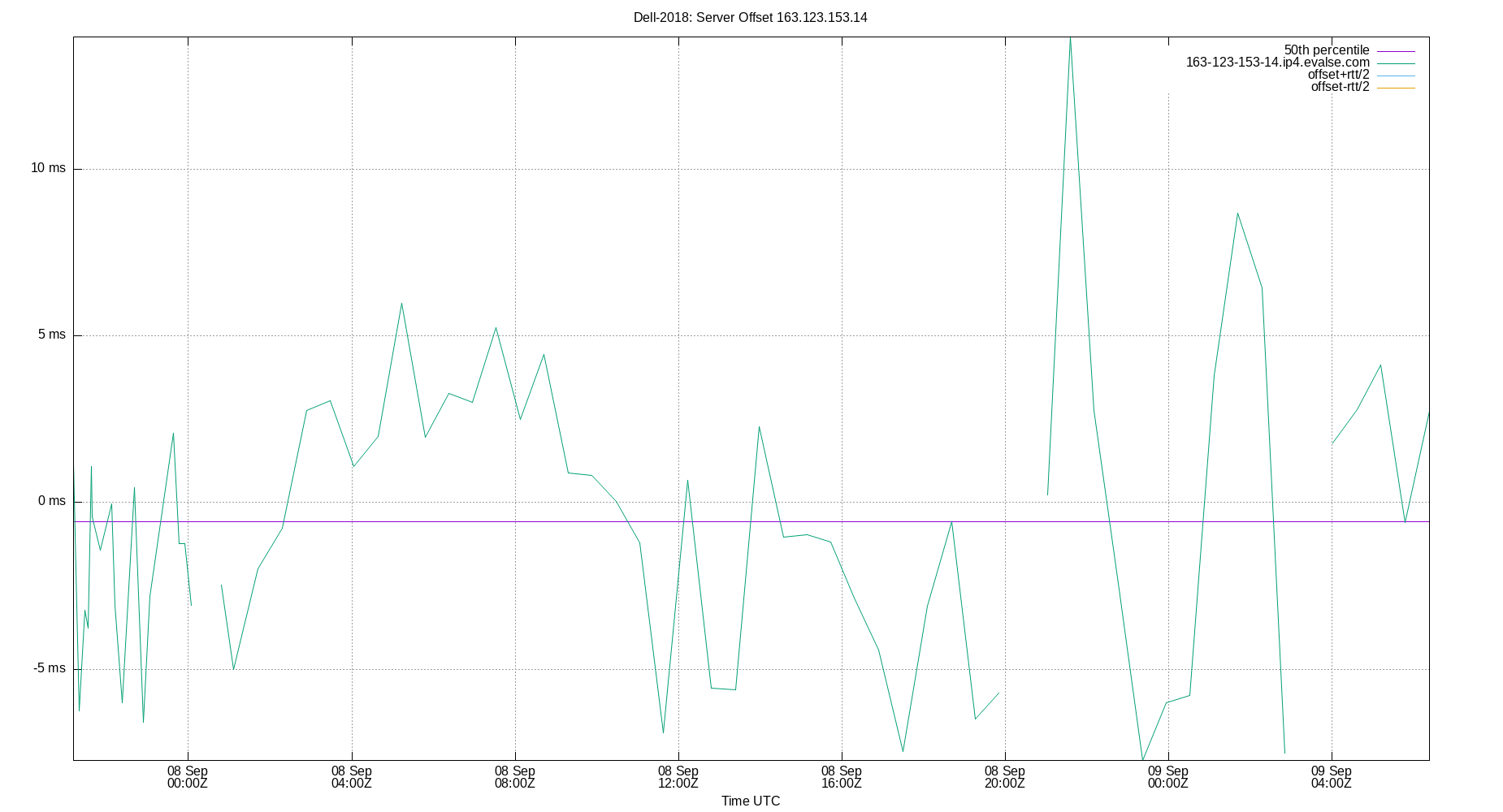 peer offset 163.123.153.14 plot