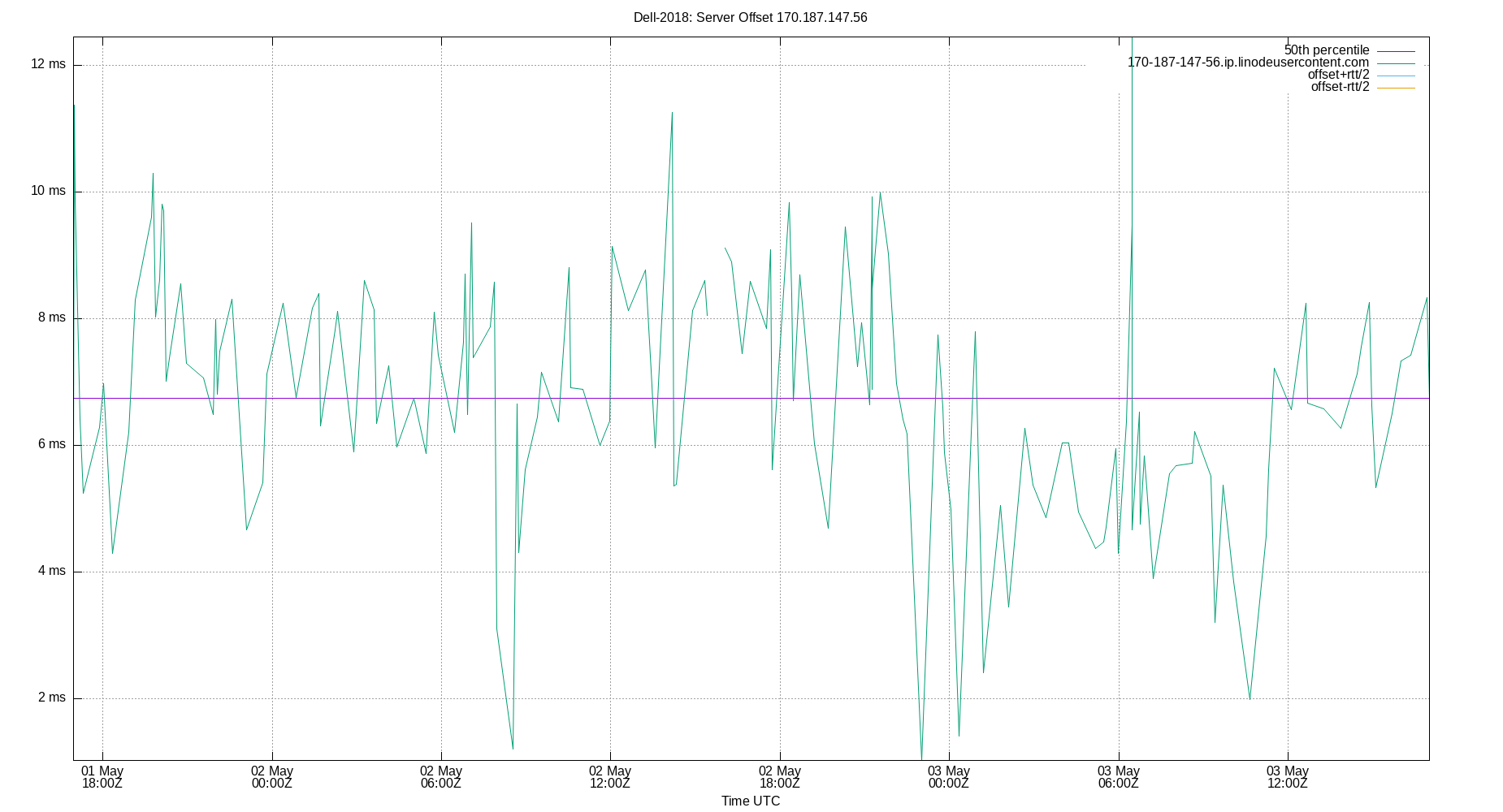 peer offset 170.187.147.56 plot