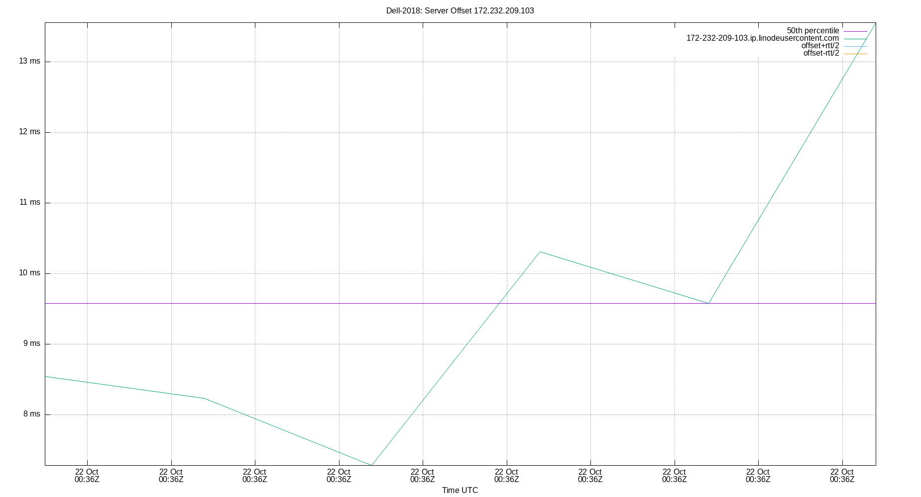 peer offset 172.232.209.103 plot
