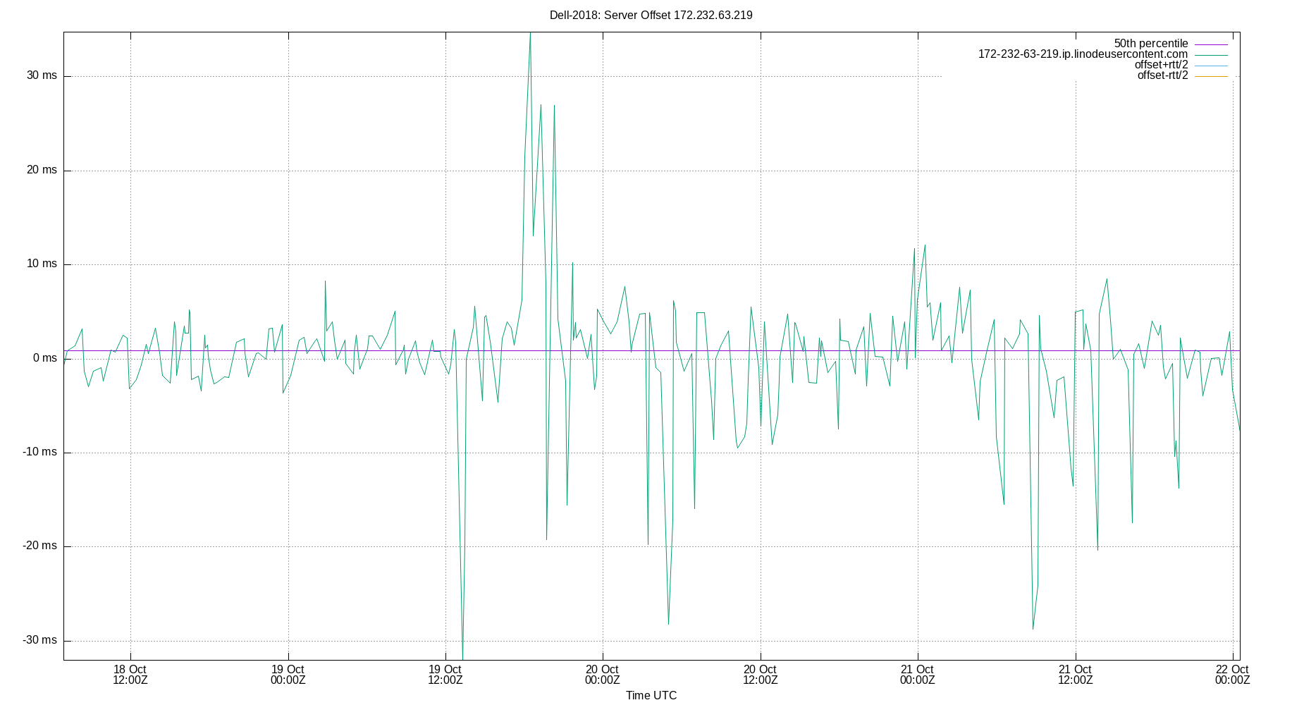 peer offset 172.232.63.219 plot