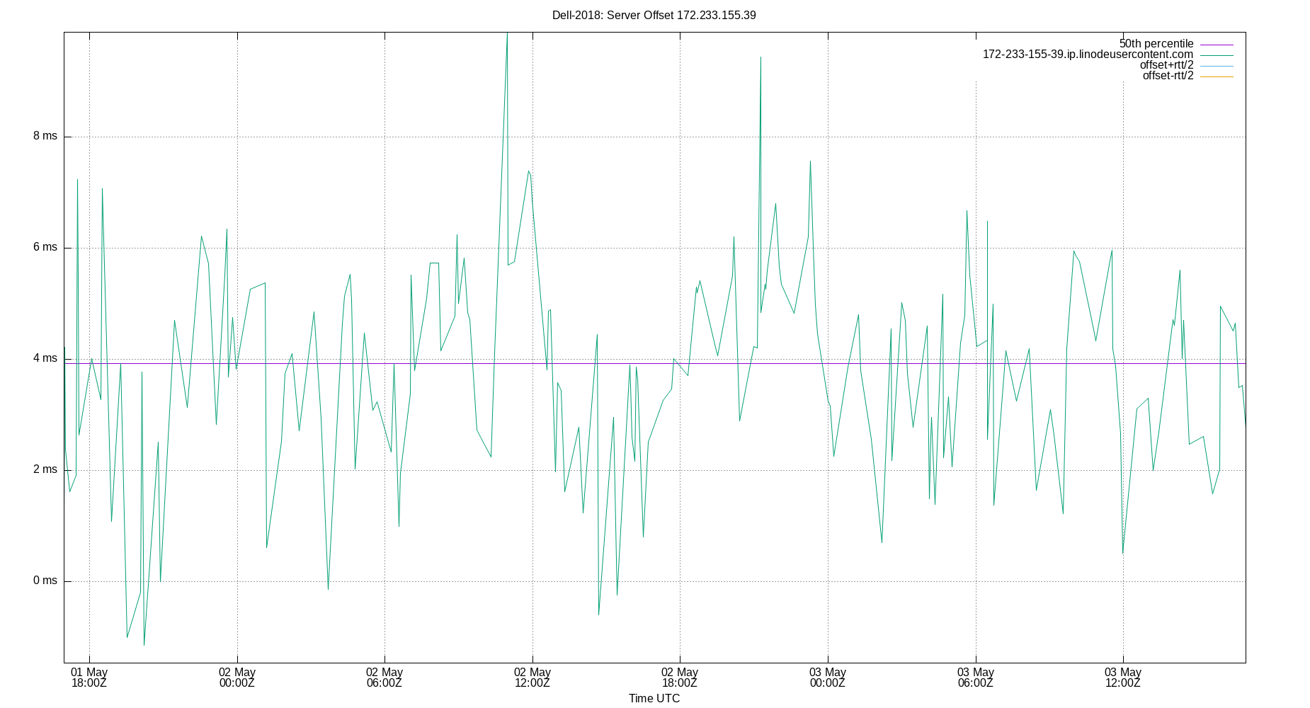 peer offset 172.233.155.39 plot