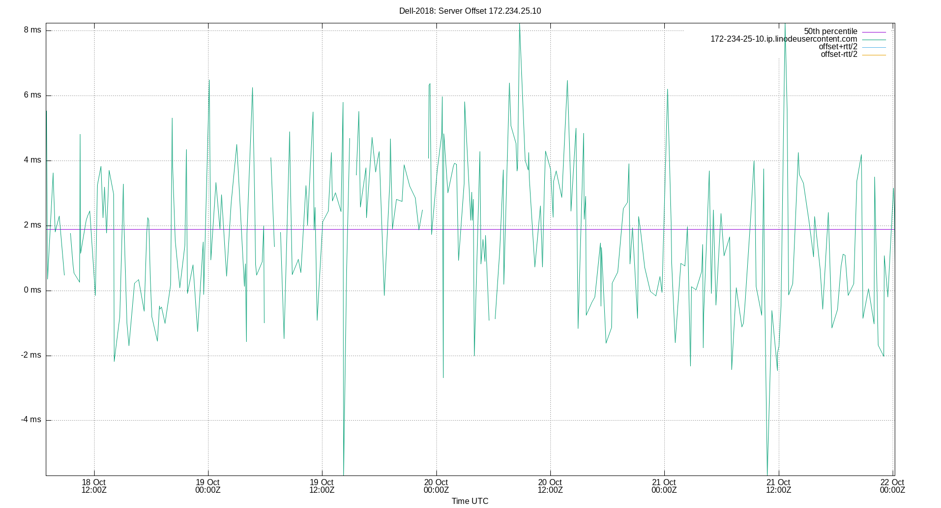 peer offset 172.234.25.10 plot