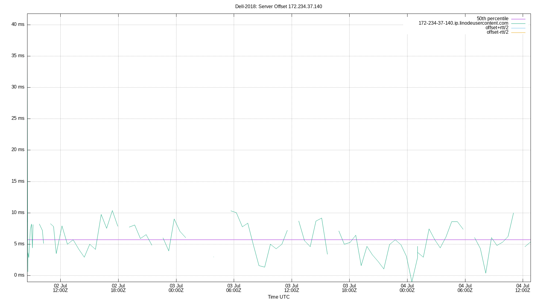 peer offset 172.234.37.140 plot