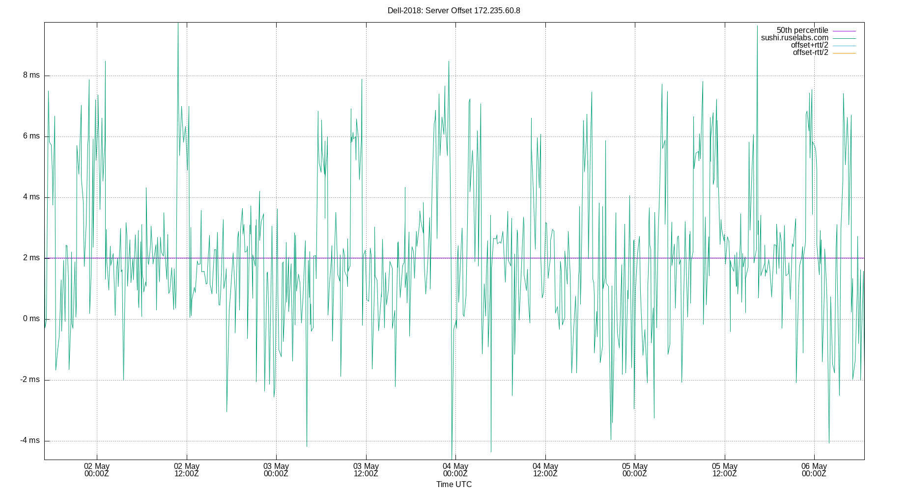 peer offset 172.235.60.8 plot
