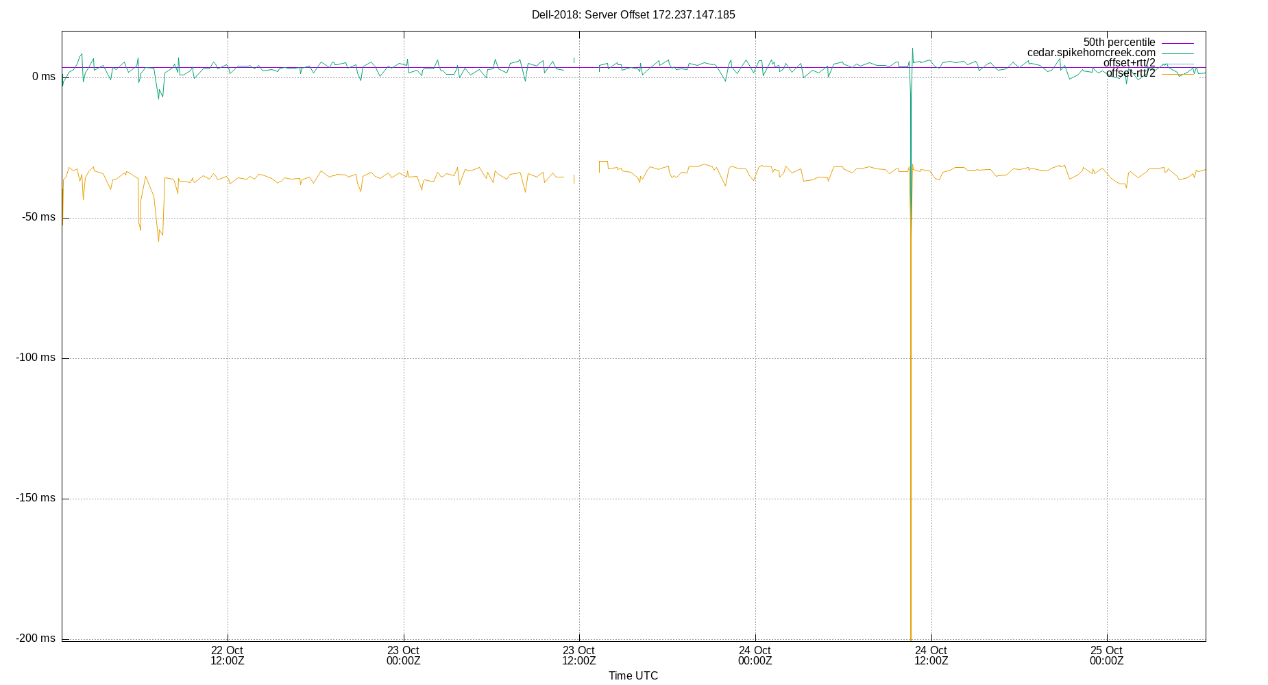 peer offset 172.237.147.185 plot