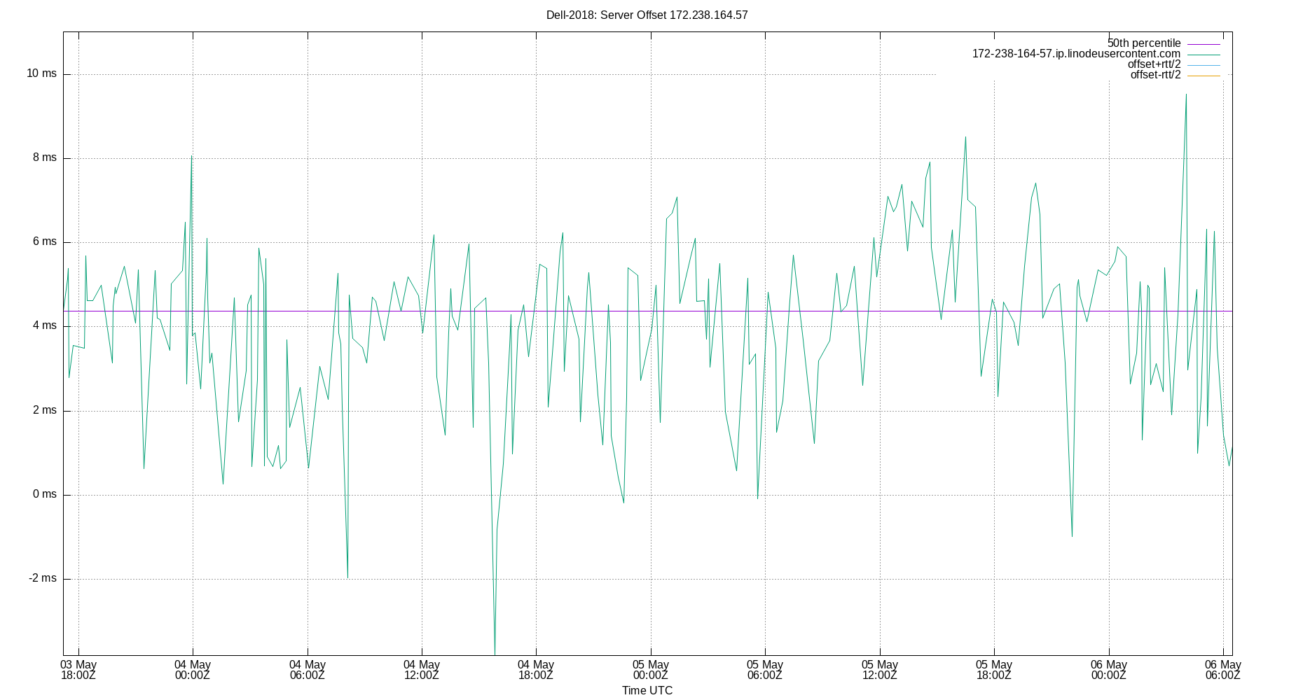 peer offset 172.238.164.57 plot
