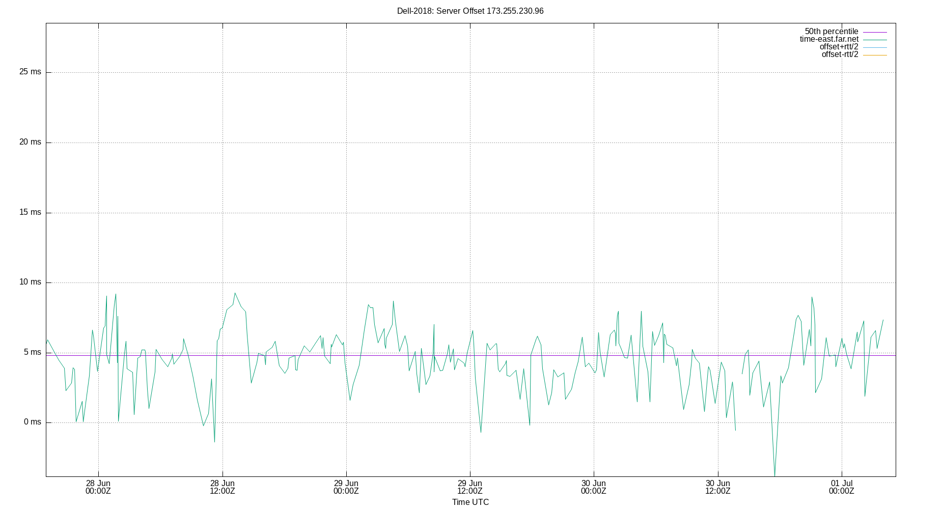 peer offset 173.255.230.96 plot