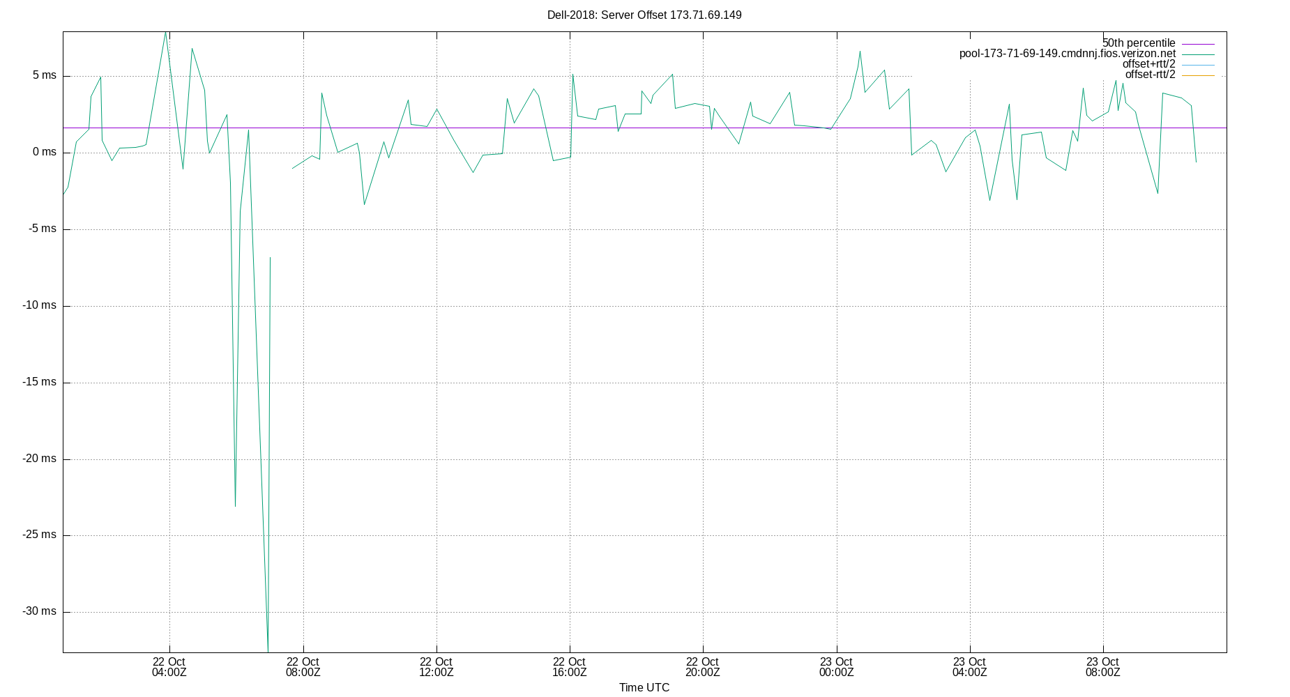 peer offset 173.71.69.149 plot