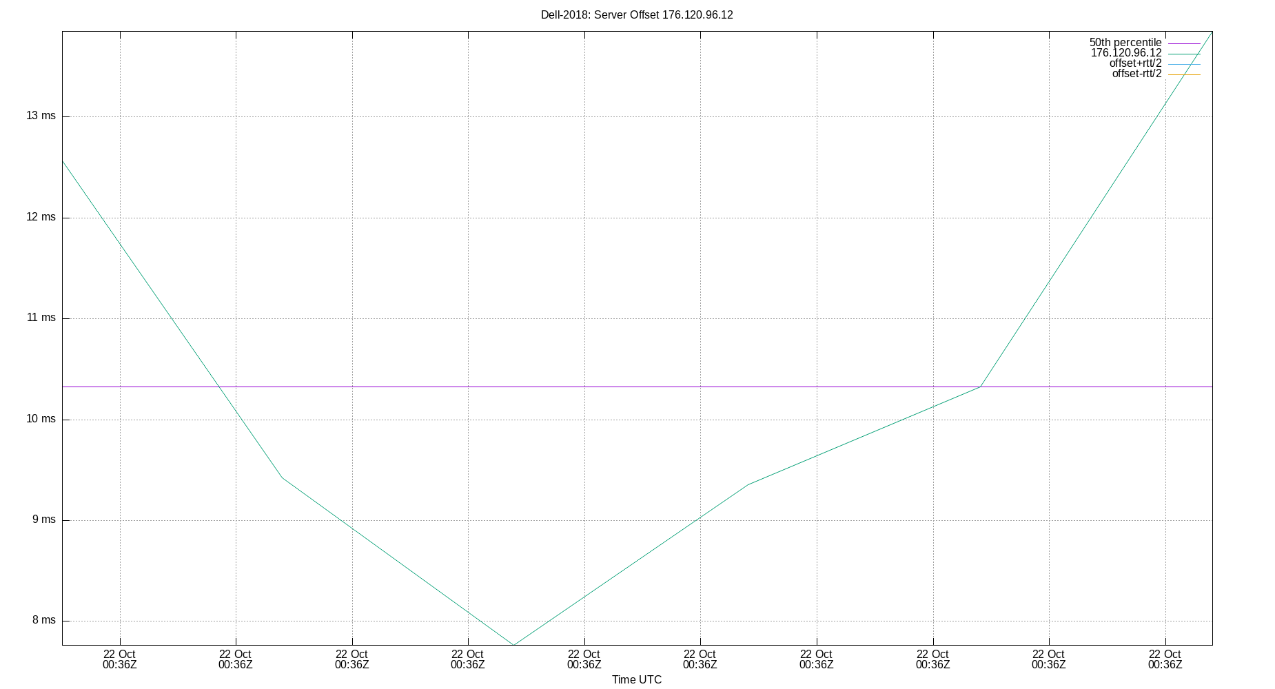 peer offset 176.120.96.12 plot