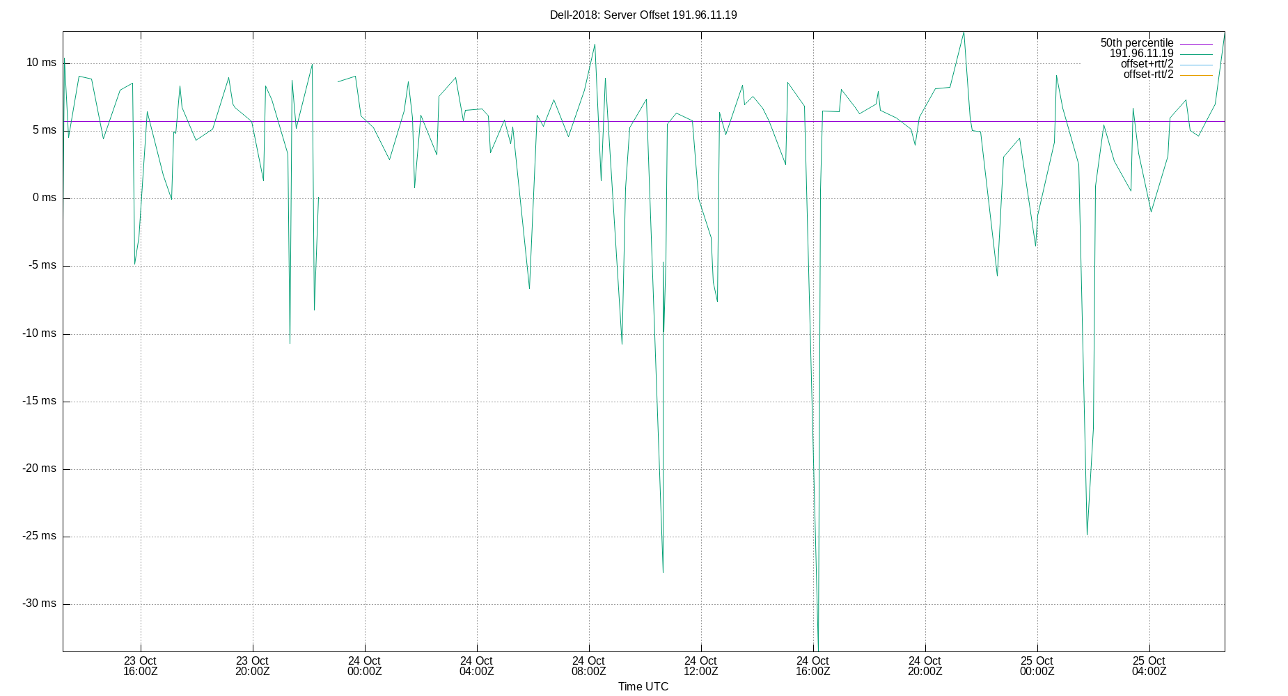 peer offset 191.96.11.19 plot