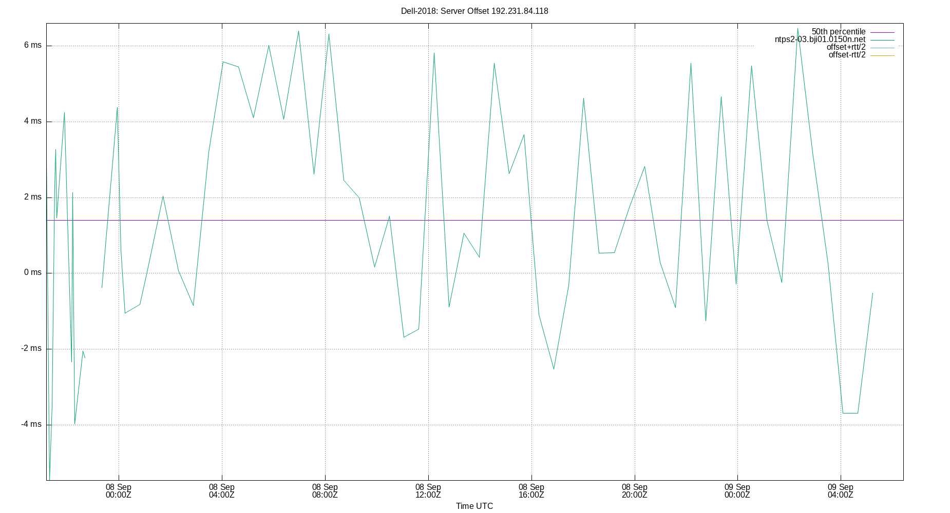 peer offset 192.231.84.118 plot