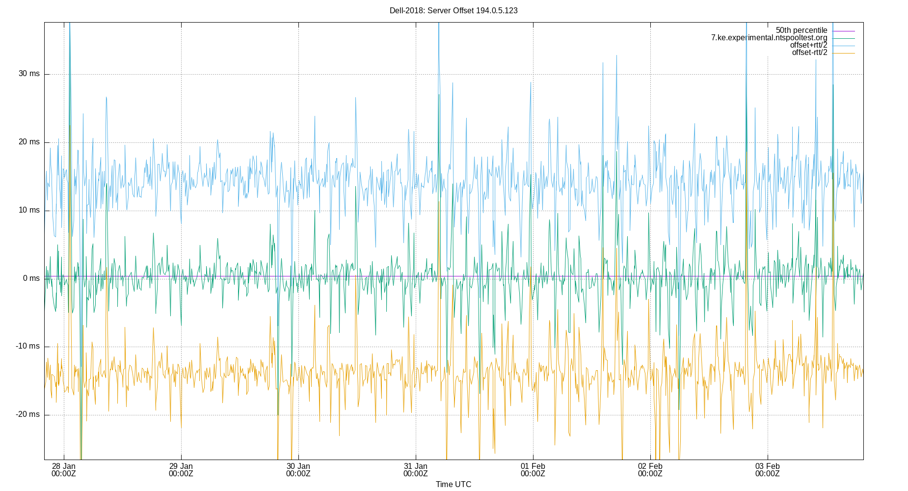 peer offset 194.0.5.123 plot