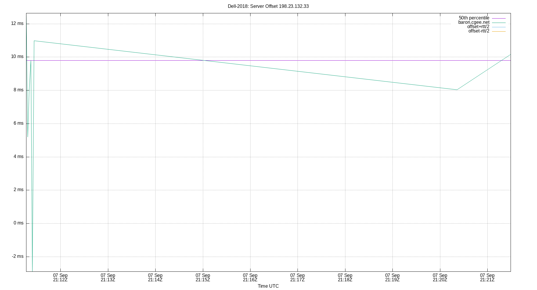 peer offset 198.23.132.33 plot