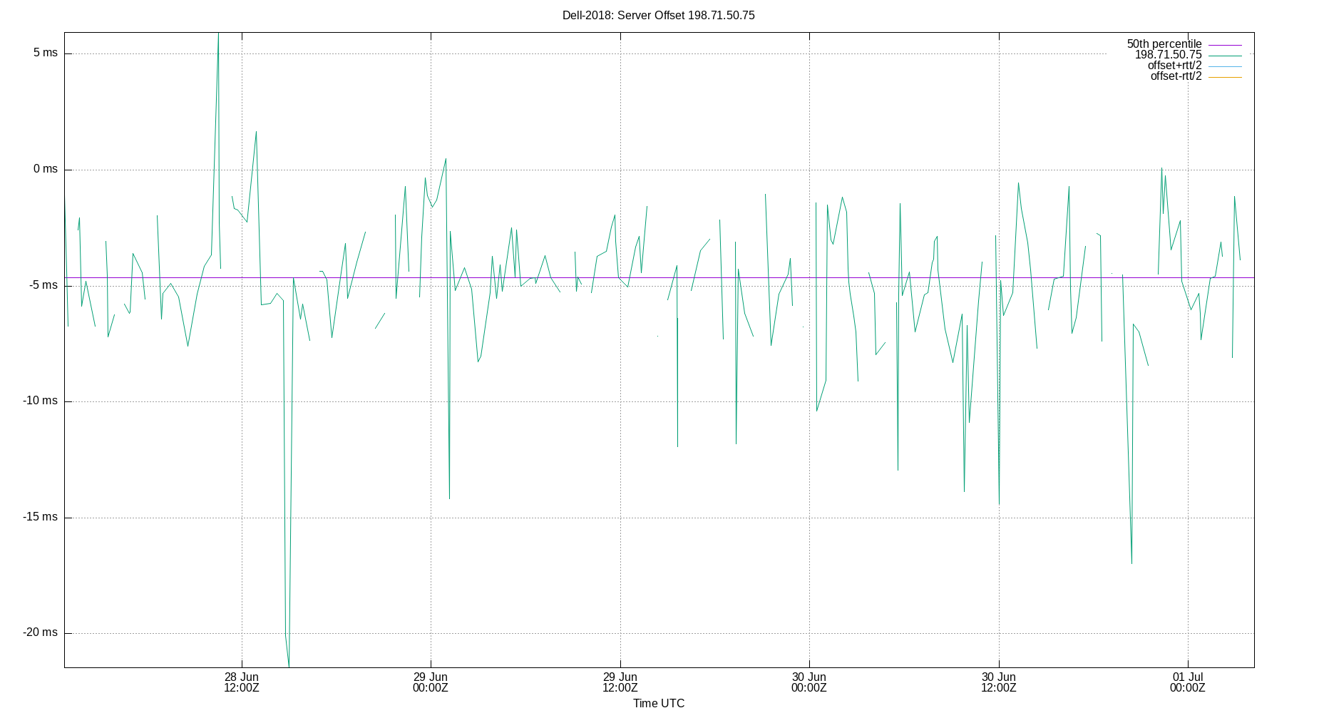 peer offset 198.71.50.75 plot