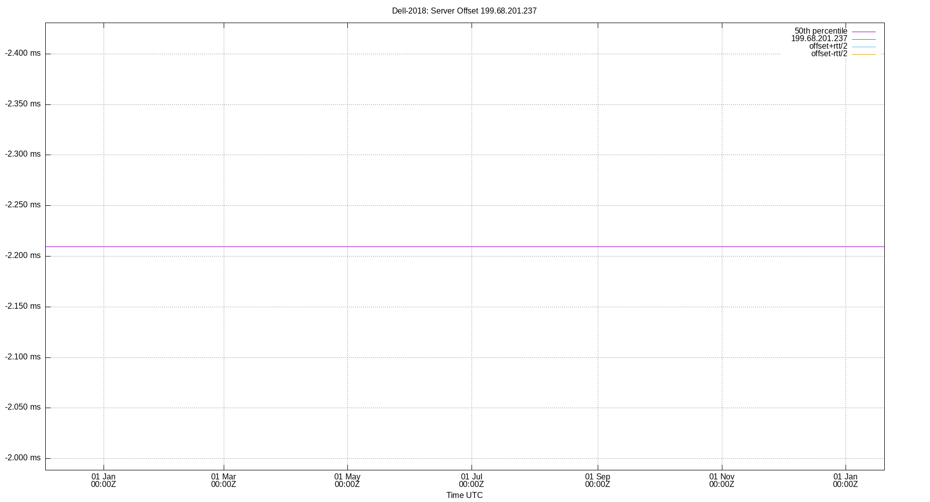 peer offset 199.68.201.237 plot