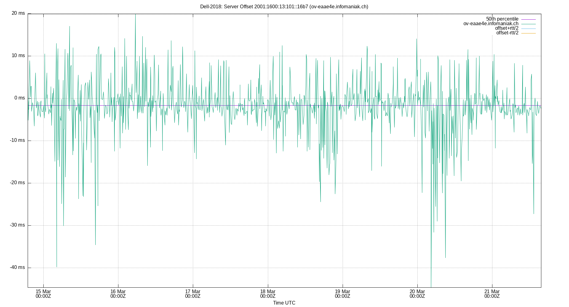 peer offset 2001:1600:13:101::16b7 plot