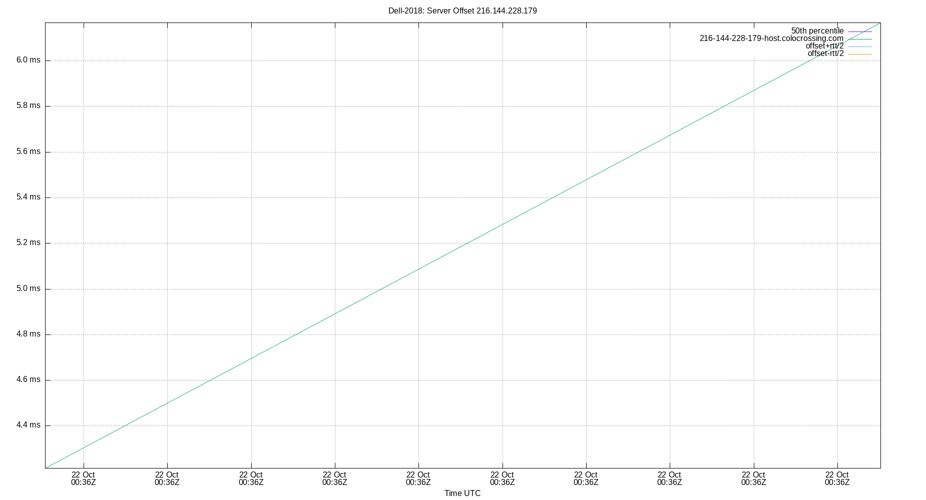 peer offset 216.144.228.179 plot
