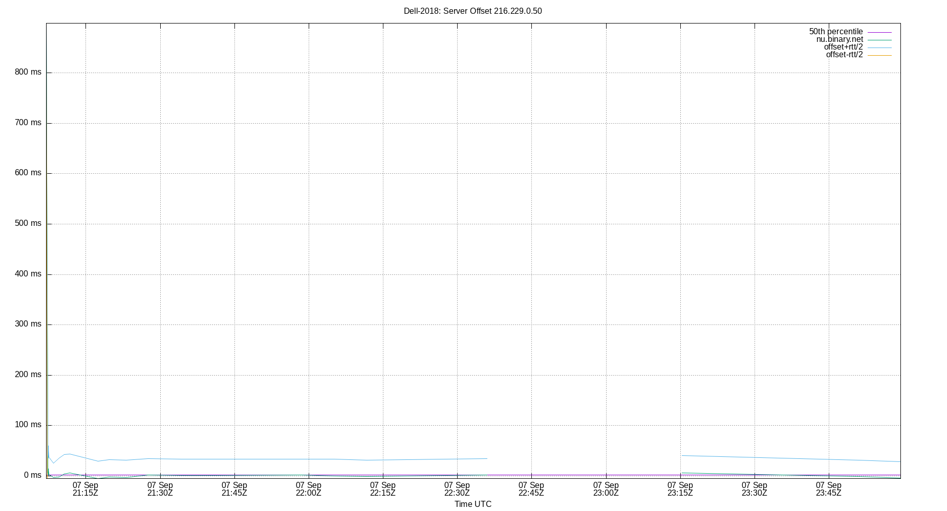 peer offset 216.229.0.50 plot