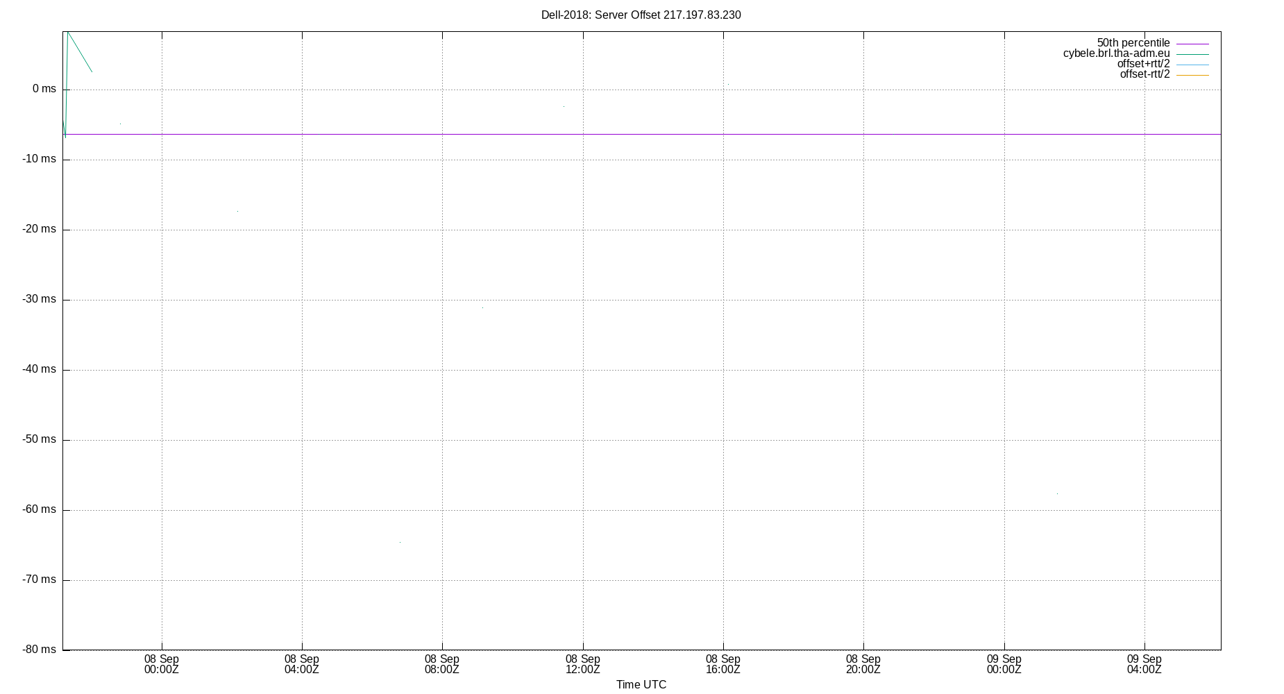 peer offset 217.197.83.230 plot