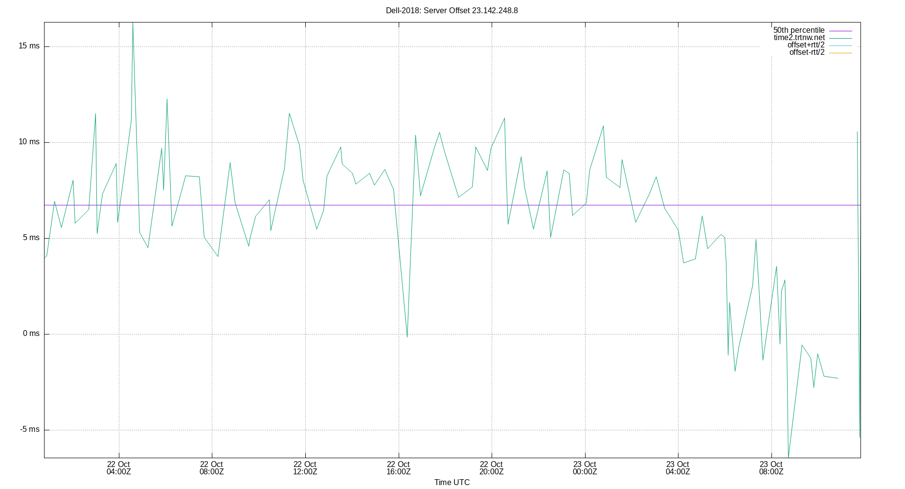 peer offset 23.142.248.8 plot