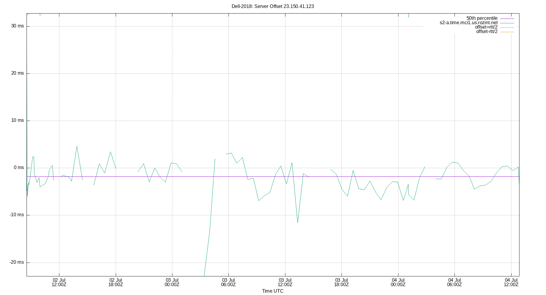 peer offset 23.150.41.123 plot