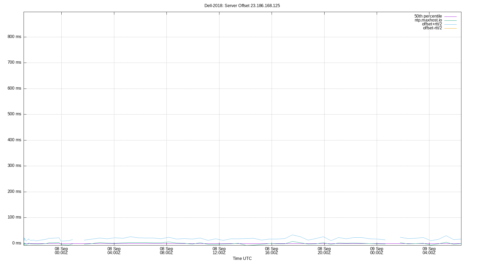 peer offset 23.186.168.125 plot