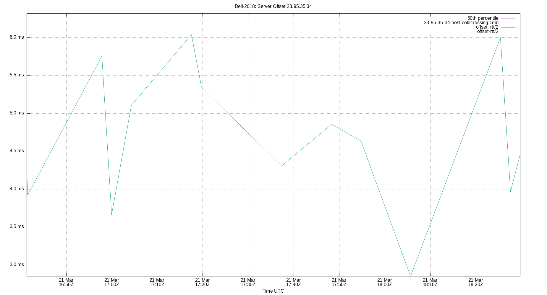 peer offset 23.95.35.34 plot