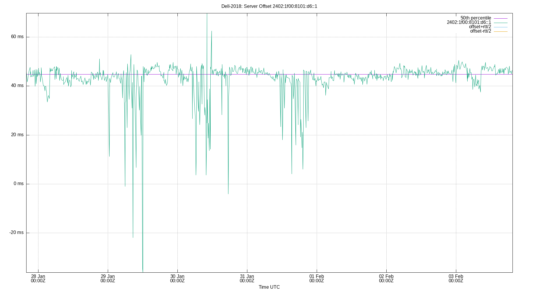 peer offset 2402:1f00:8101:d6::1 plot
